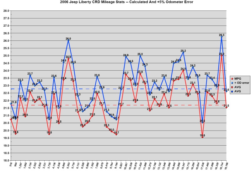 current CRD mileage